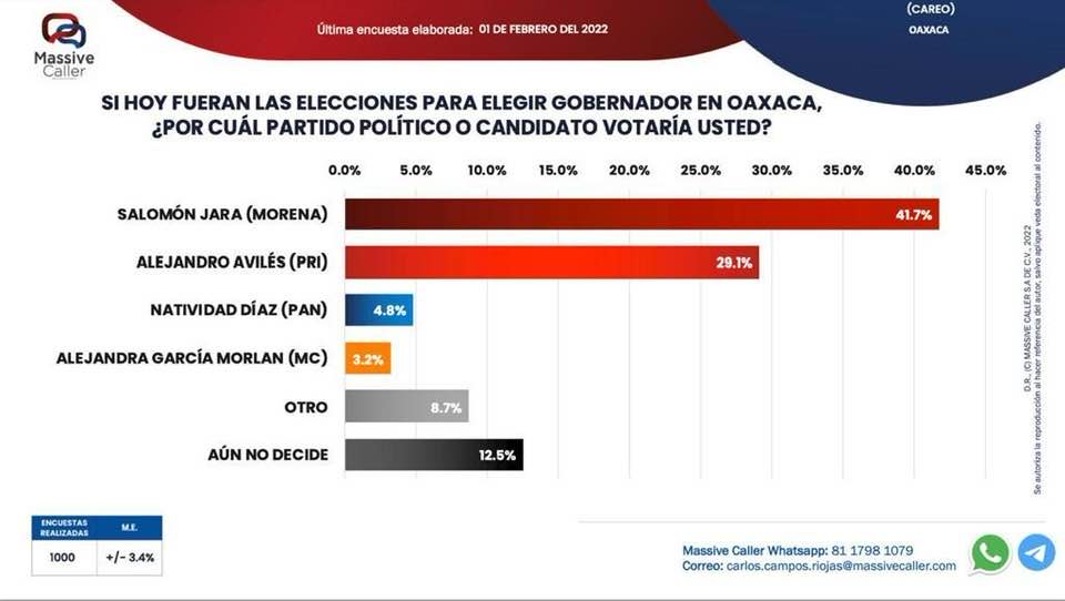 Por Jara votaría 41,7% y por Avilés 29%: encuesta