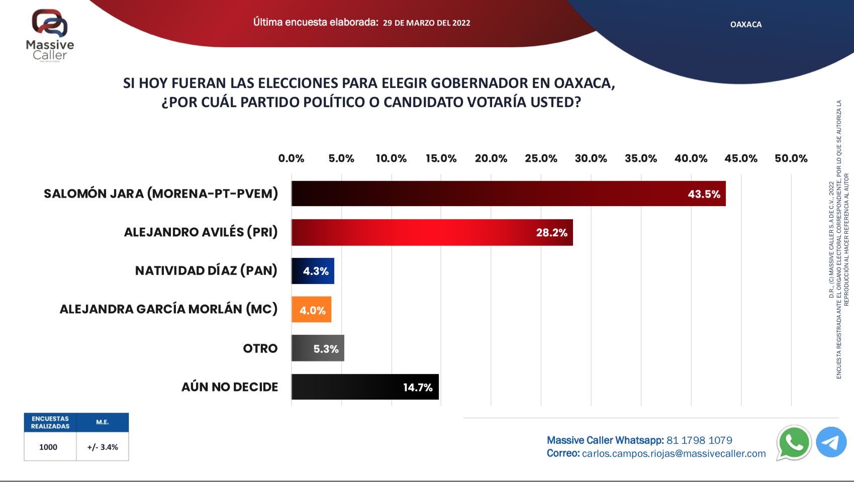 ▶ A la baja, candidato de Morena en las preferencias electorales