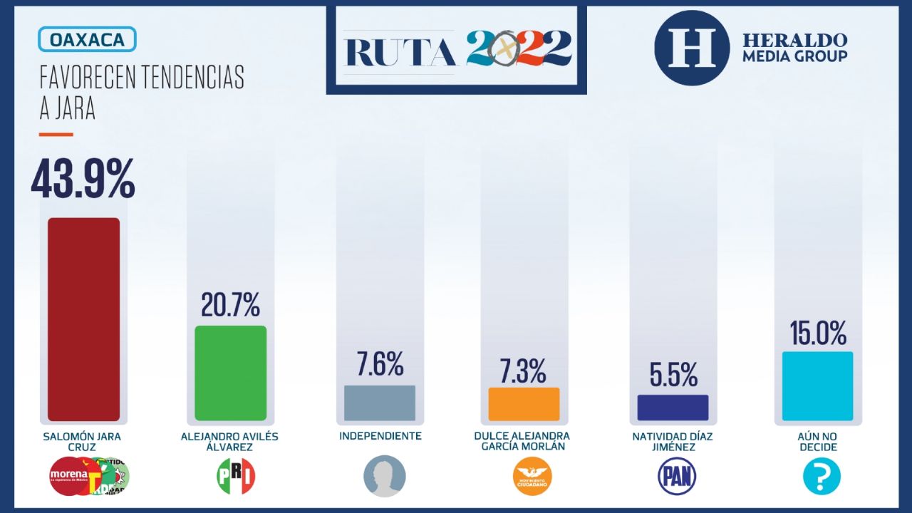 Aventaja Morena con el 43.9% de las preferencias electorales