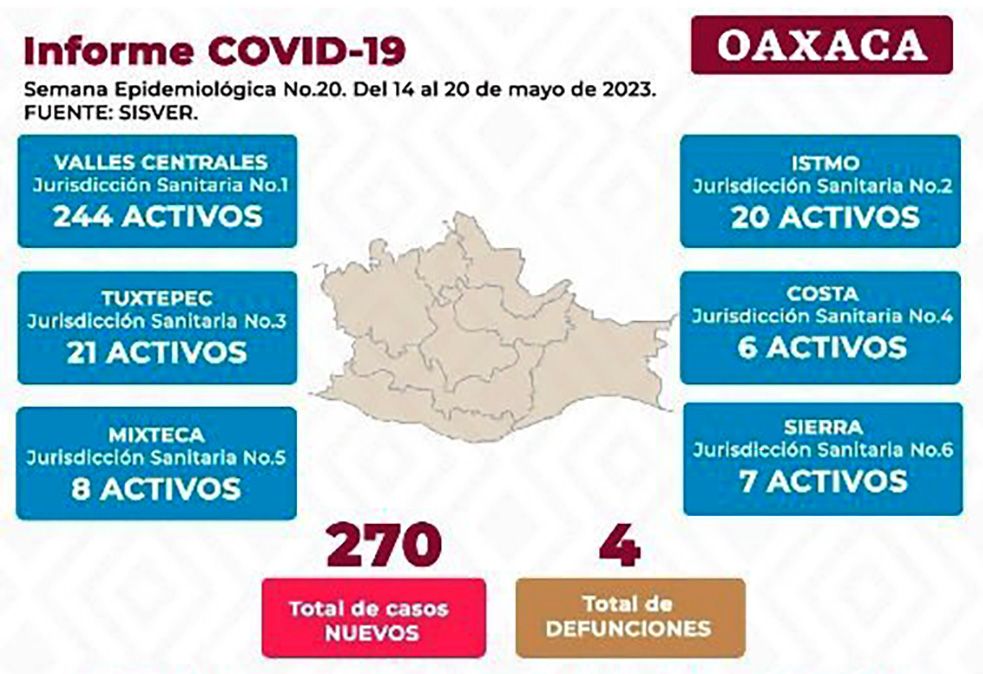 Confirma SSO 270 nuevos casos de Covid-19; de diciembre a mayo reportan 81 defunciones ▶