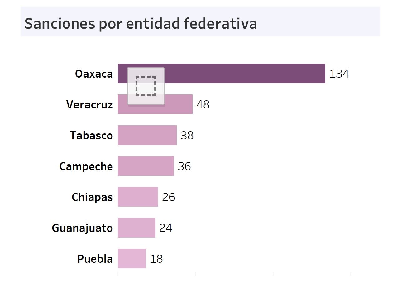 Con 134 casos en 2024, Oaxaca lidera la cifra de violencia política en razón de género en México: INE