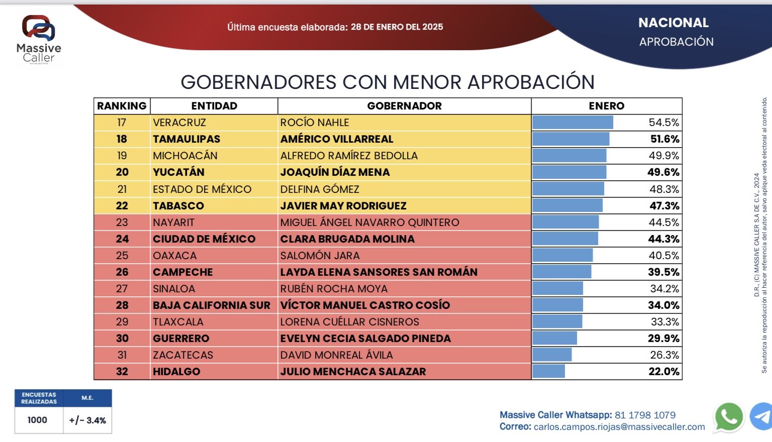 Salomón Jara, en el «Top 10» … de los mandatarios  del país peor evaluados por sus gobernados: encuestas