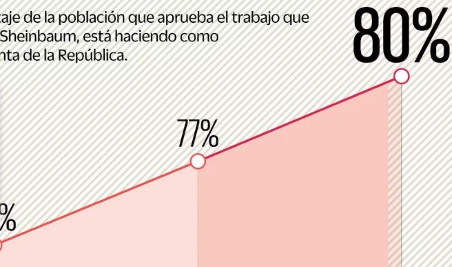 Respuesta a Trump eleva la aprobación de Sheinbaum Respuesta a Trump eleva la aprobación de Sheinbaum