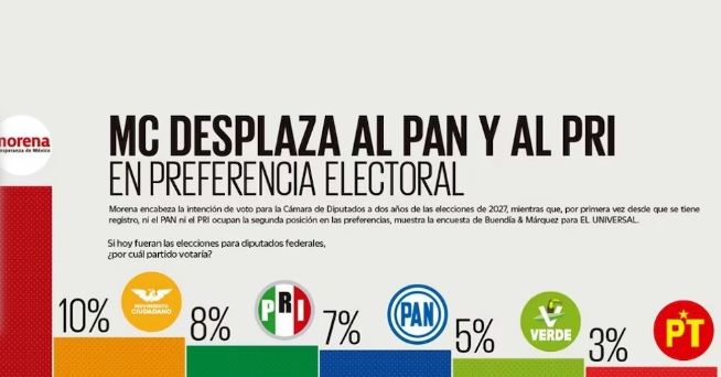 MC desplaza al PAN y al PRI, según encuesta; Morena se consolida para 2027 MC desplaza al PAN y al PRI, según encuesta; Morena se consolida para 2027