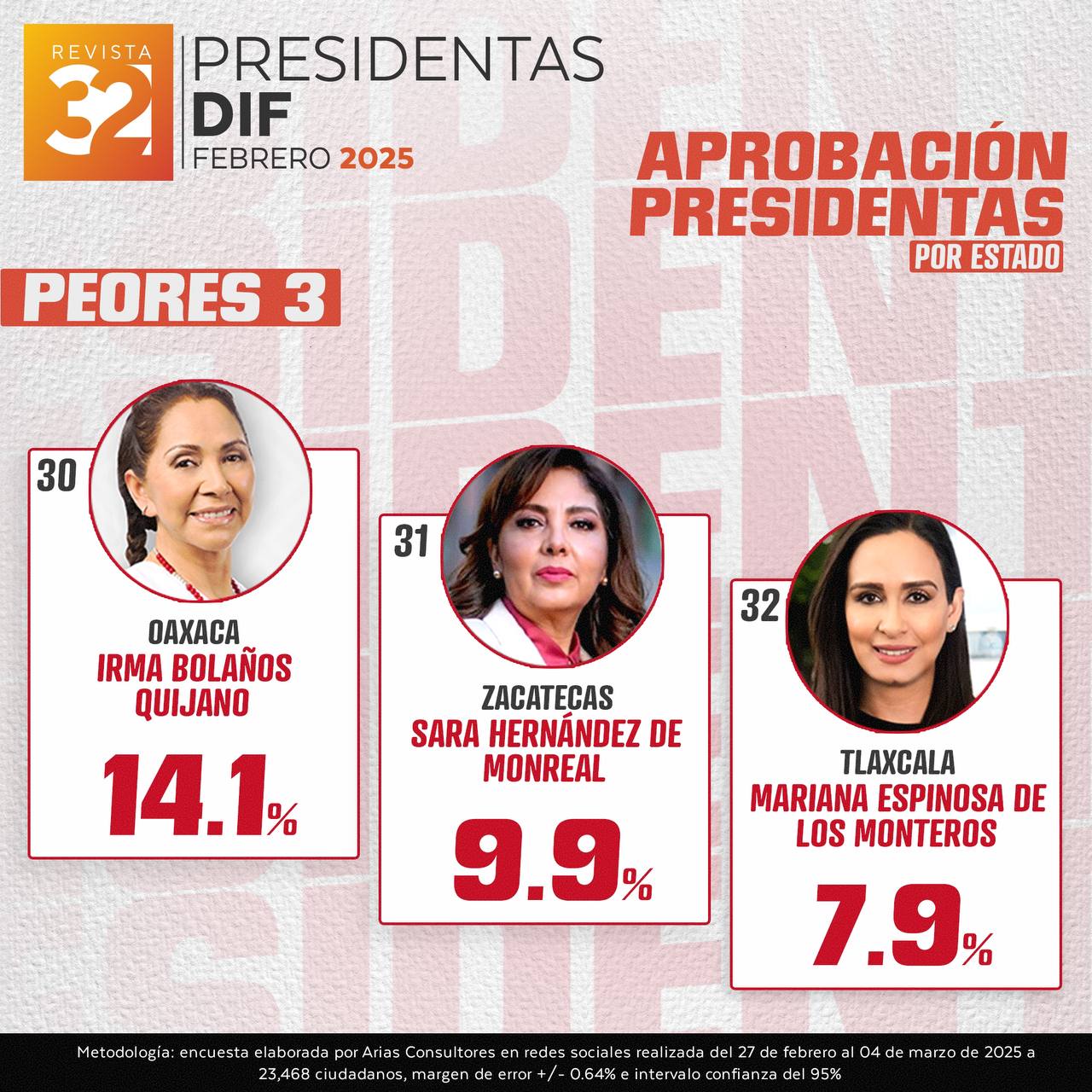 DIF Oaxaca, entre los 3 peor evaluados del país por falta de acciones en favor de la sociedad: Arias Consultores