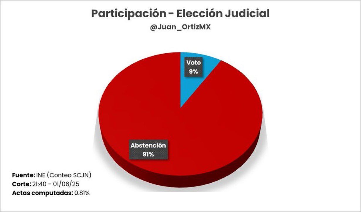 Actualización: 91 millones de mexicanos rechazaron el proceso en las urnas; sólo 9% votó en elección judicial Actualización: 91 millones de mexicanos rechazaron el proceso en las urnas; sólo 9% votó en elección judicial