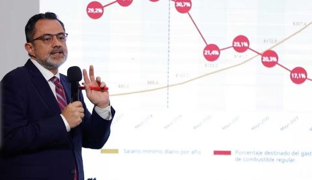 Profeco: Gasolina se mantiene en 23.59 pesos por litro; gasto representa menos del 14%, destaca