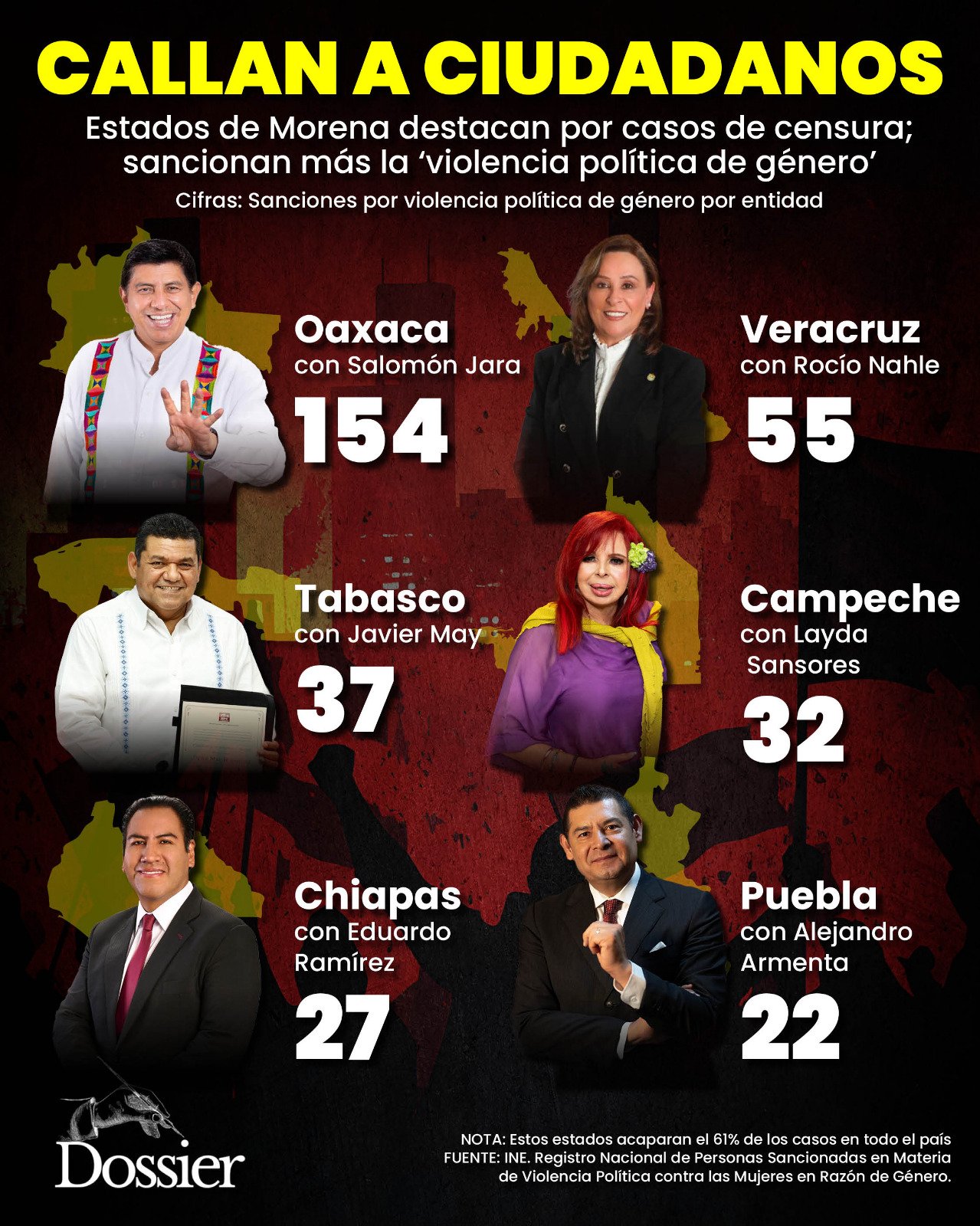 Oaxaca, Veracruz y Tabasco lideran sanciones por “violencia de género” usadas para censurar críticas ciudadanas.