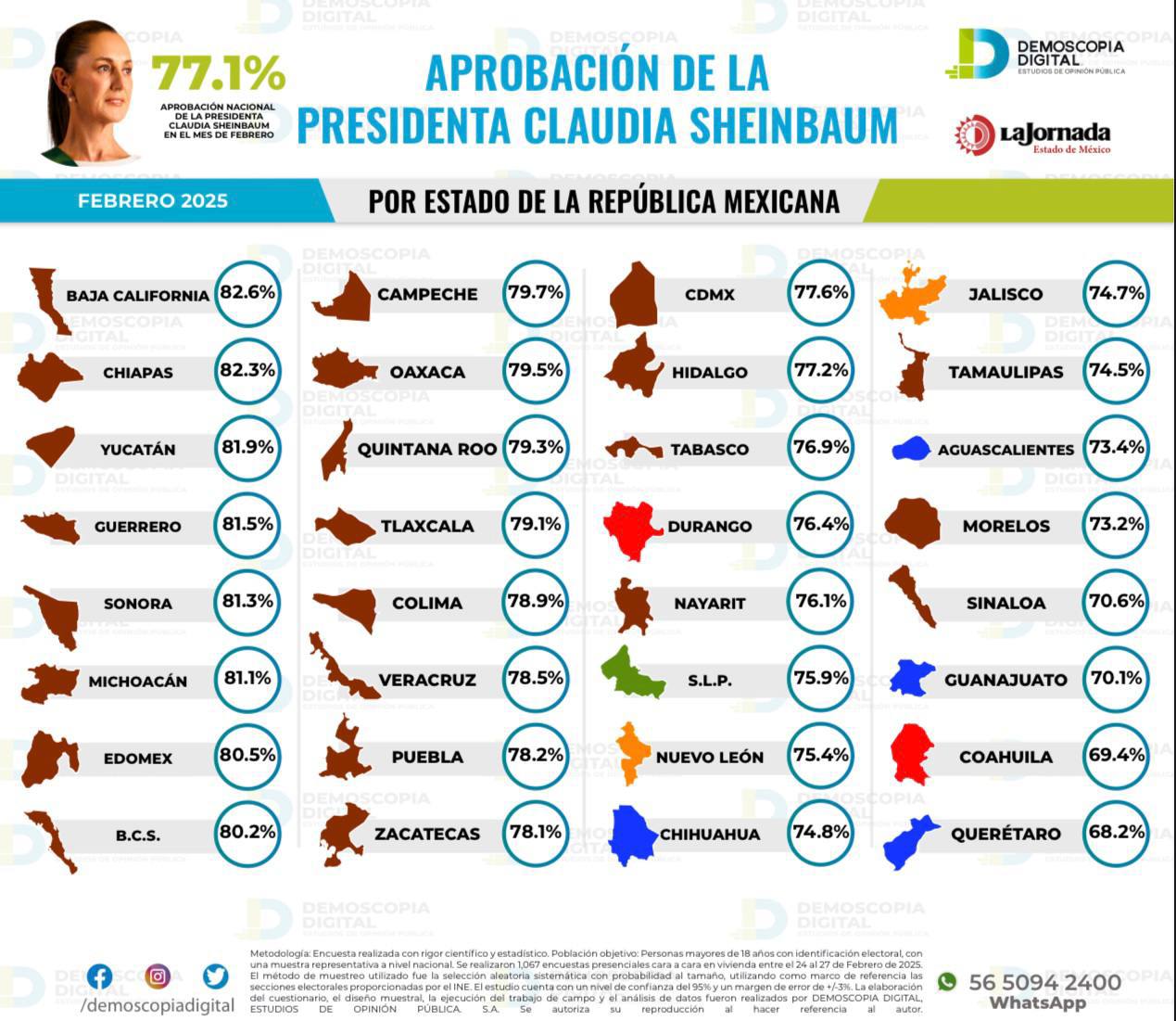 Cae aprobación de Sheinbaum en Oaxaca, del primero al décimo lugar nacional; culpan al mal gobierno de Salomón Jara Cae aprobación de Sheinbaum en Oaxaca, del primero al décimo lugar nacional; culpan al mal gobierno de Salomón Jara