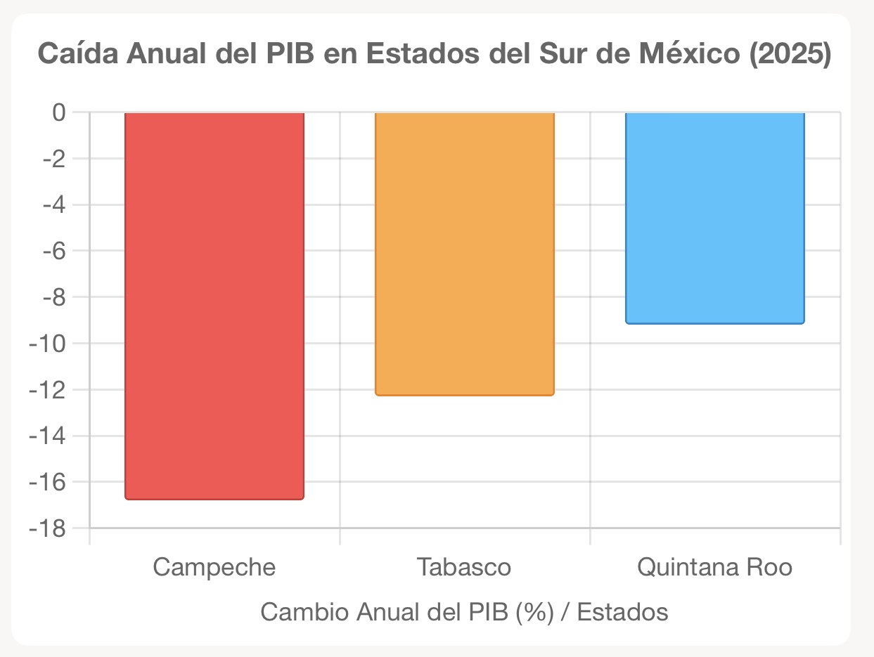 Crisis económica asoma en estados del sur del país por falta de inversión, empleos y seguridad; Quintana Roo, en números rojos Crisis económica asoma en estados del sur del país por falta de inversión, empleos y seguridad; Quintana Roo, en números rojos