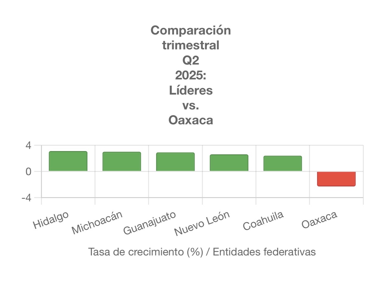 Se desploma crecimiento económico de #Oaxaca en segundo trimestre de 2025 por inseguridad, caída del turismo y baja inversión Se desploma crecimiento económico de #Oaxaca en segundo trimestre de 2025 por inseguridad, caída del turismo y baja inversión