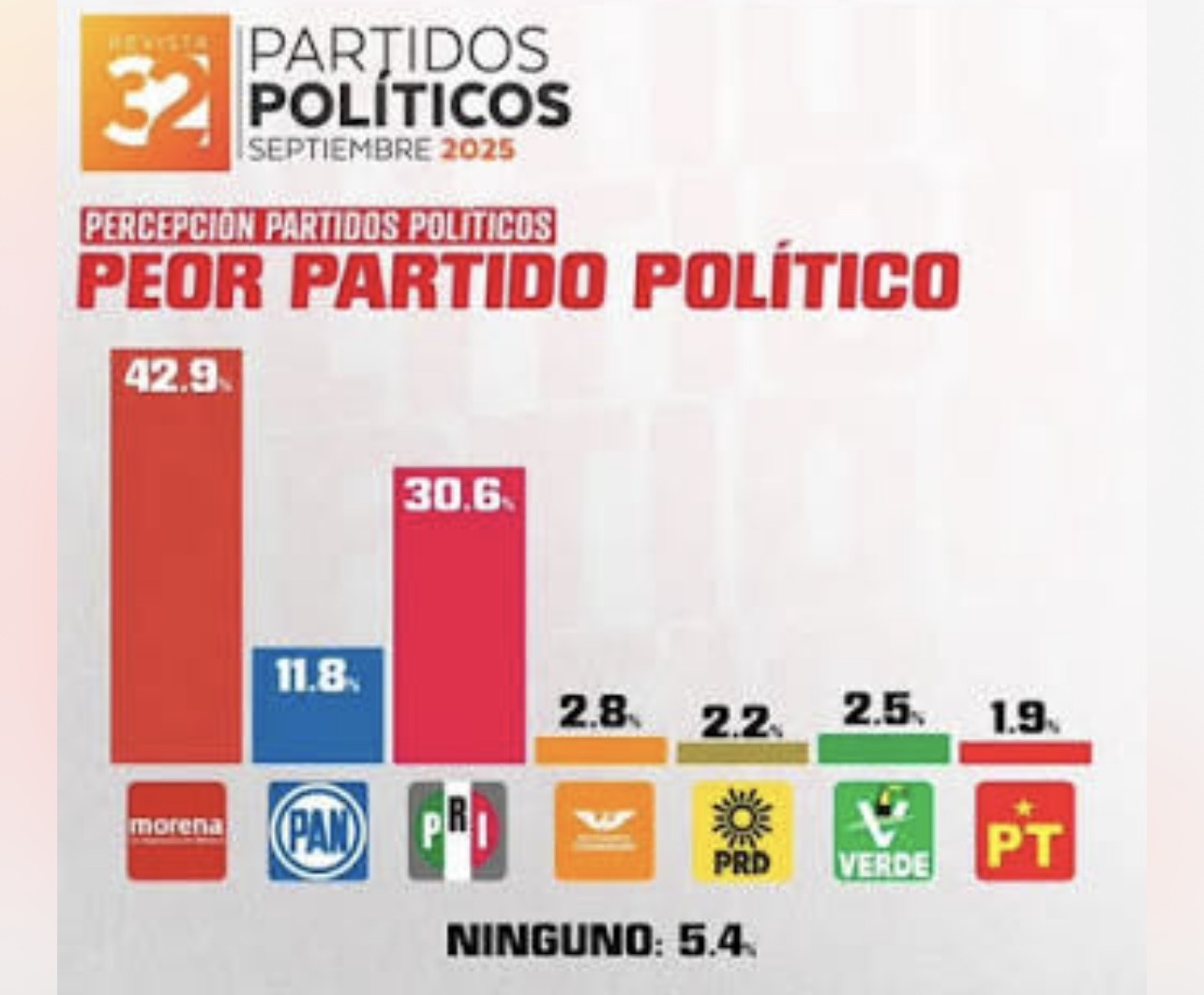 POLÍTICA EXPRÉS | * Desgaste acelerado de Morena: caída presidencial, crisis estatal y fractura institucional en México