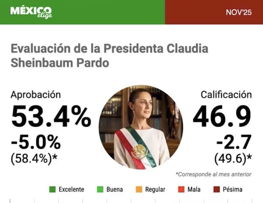 México Elige reporta caída de cinco puntos en la aprobación de Claudia Sheinbaum, tras marcha y represión a Generación Z México Elige reporta caída de cinco puntos en la aprobación de Claudia Sheinbaum, tras marcha y represión a Generación Z