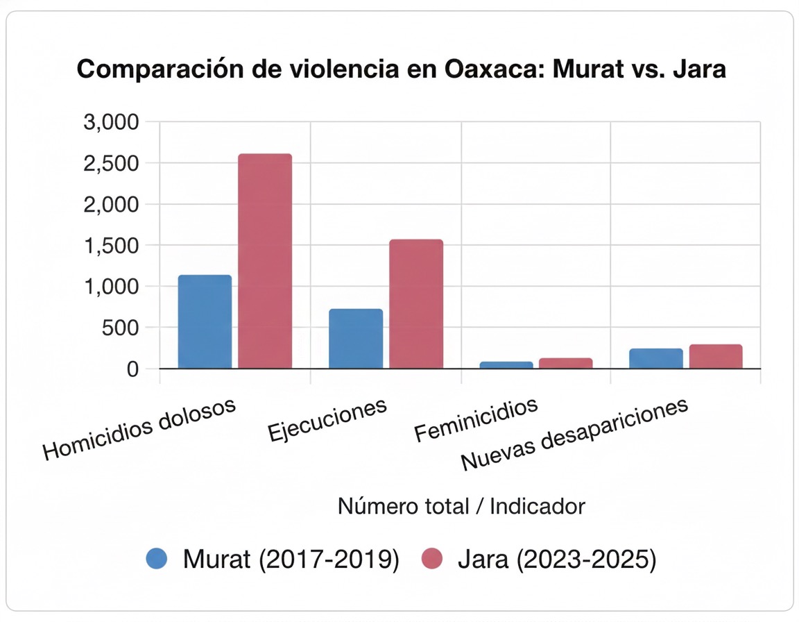 Los supuestos logros de Salomón Jara en materia de seguridad son peores a los primeros tres años del gobierno de Alejandro Murat