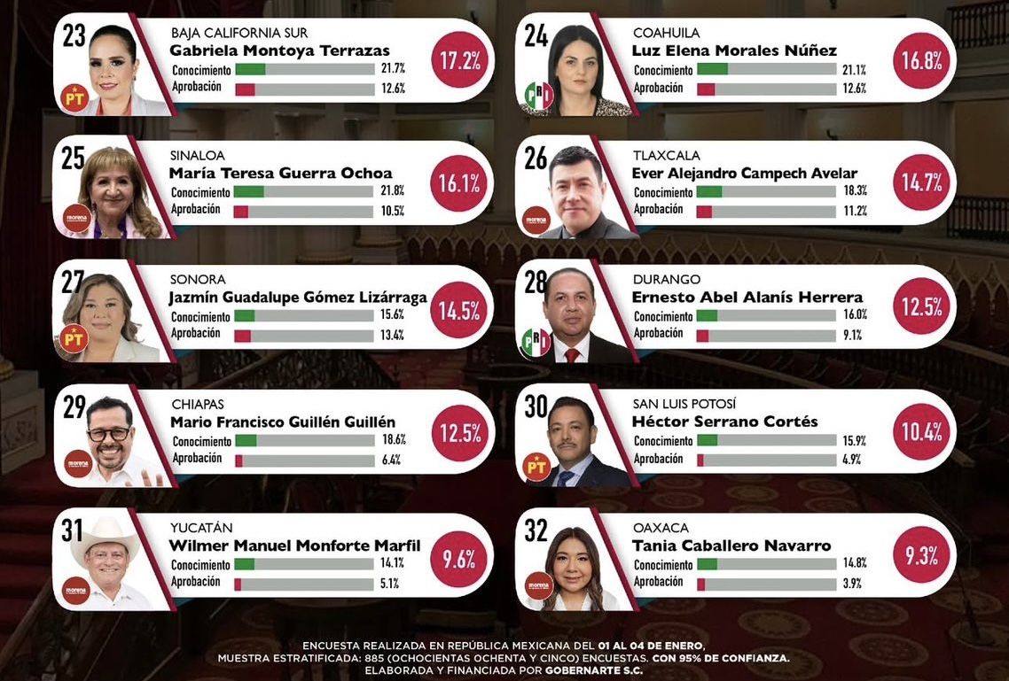 Encuesta nacional exhibe a Tania Caballero como la peor líder legislativa de los 32 congresos estatales
