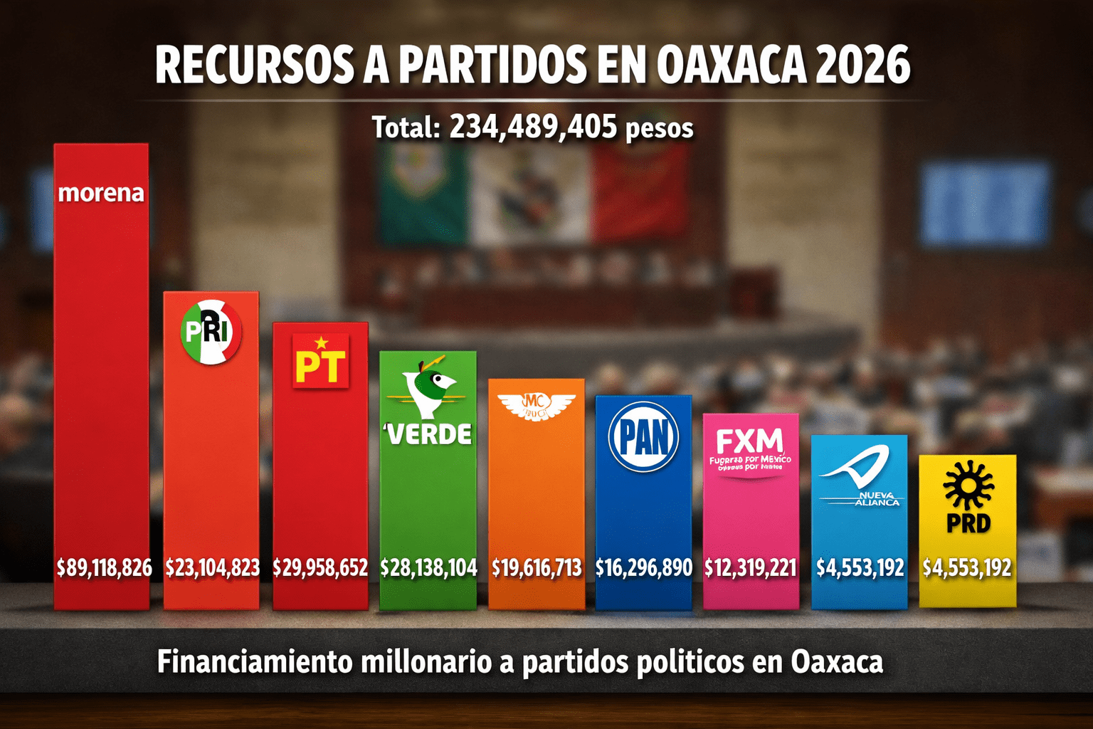 El IEEPCO otorga 234 millones a partidos que priorizan agendas propias sobre las demandas de ciudadanos