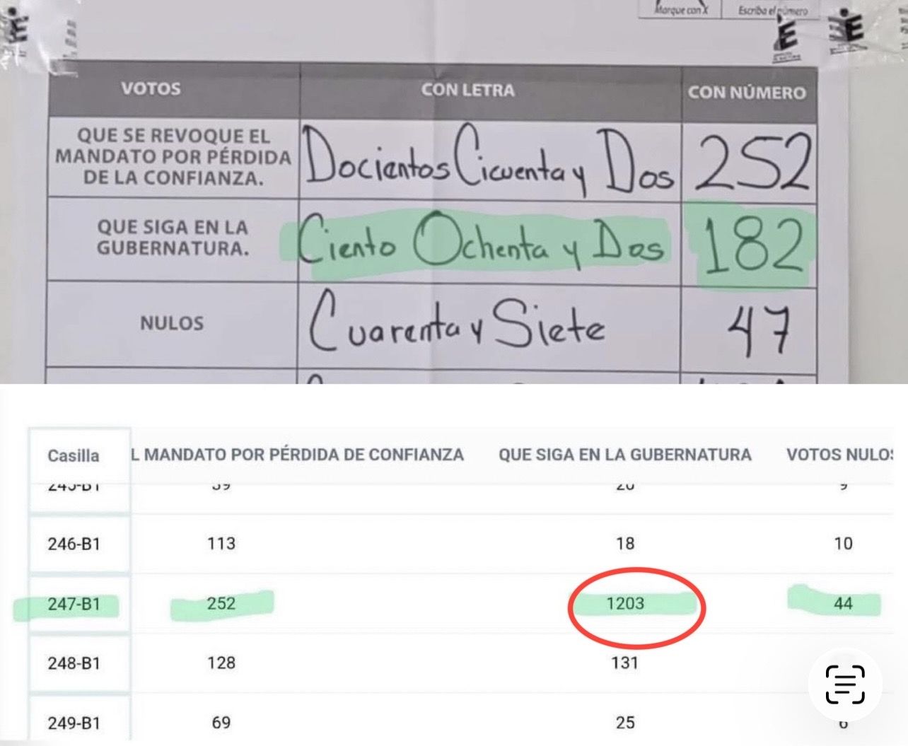 Oaxaca: abstencionismo arrasa en revocación de mandato; Jara se ratifica con cifras cuestionadas y sospechas de fraude