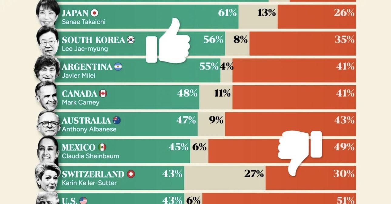 Sheinbaum continúa en caída libre en encuestas globales mientras sondeos locales reportan respaldo ciudadano