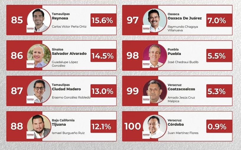 Raymundo Chagoya, alcalde de Oaxaca de Juárez, ocupa el lugar 97 de 100 con apenas 7% de aprobación