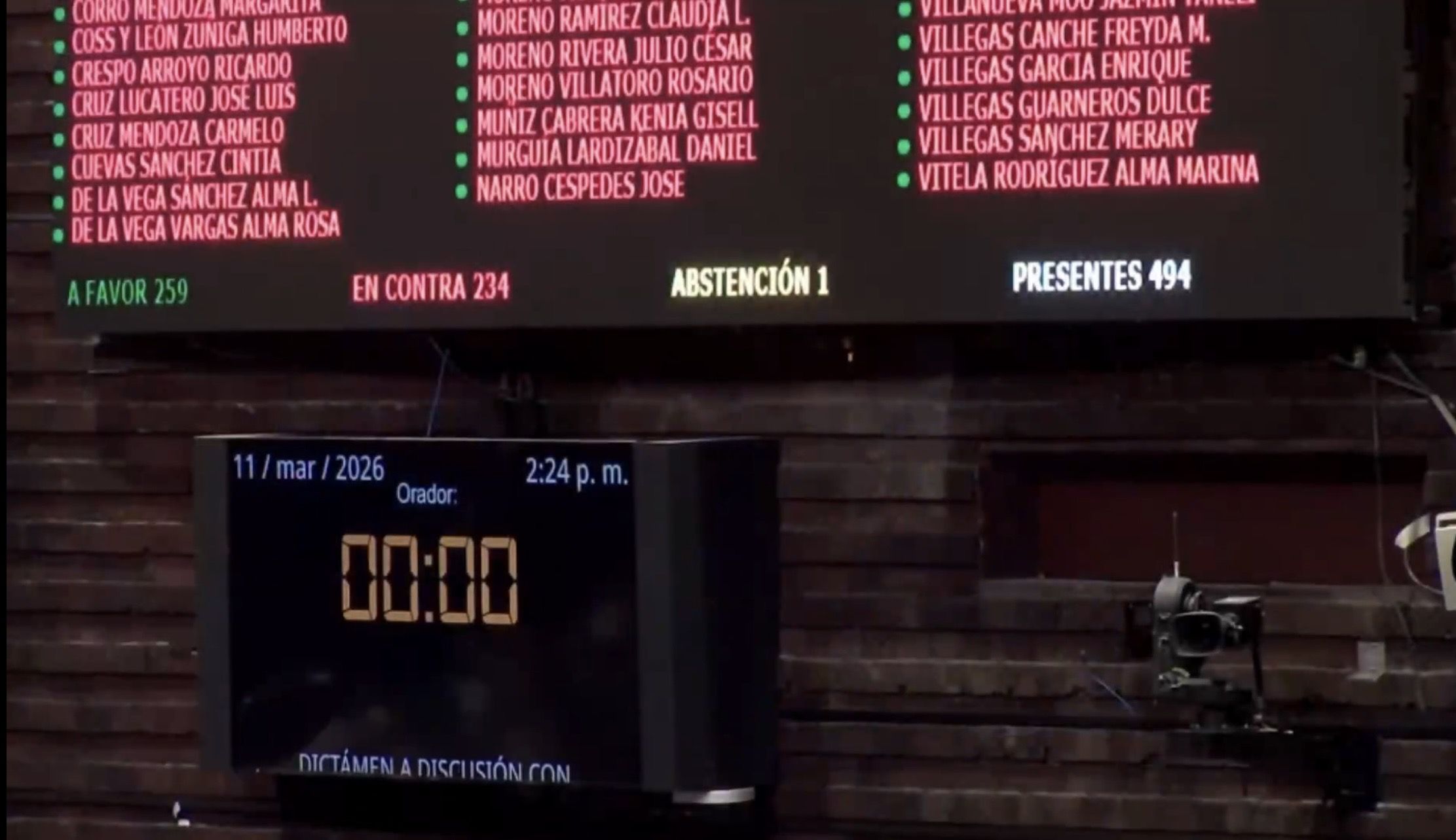El pleno de Diputados rechaza la reforma electoral presidencial al no alcanzar la mayoría calificada requerida El pleno de Diputados rechaza la reforma electoral presidencial al no alcanzar la mayoría calificada requerida
