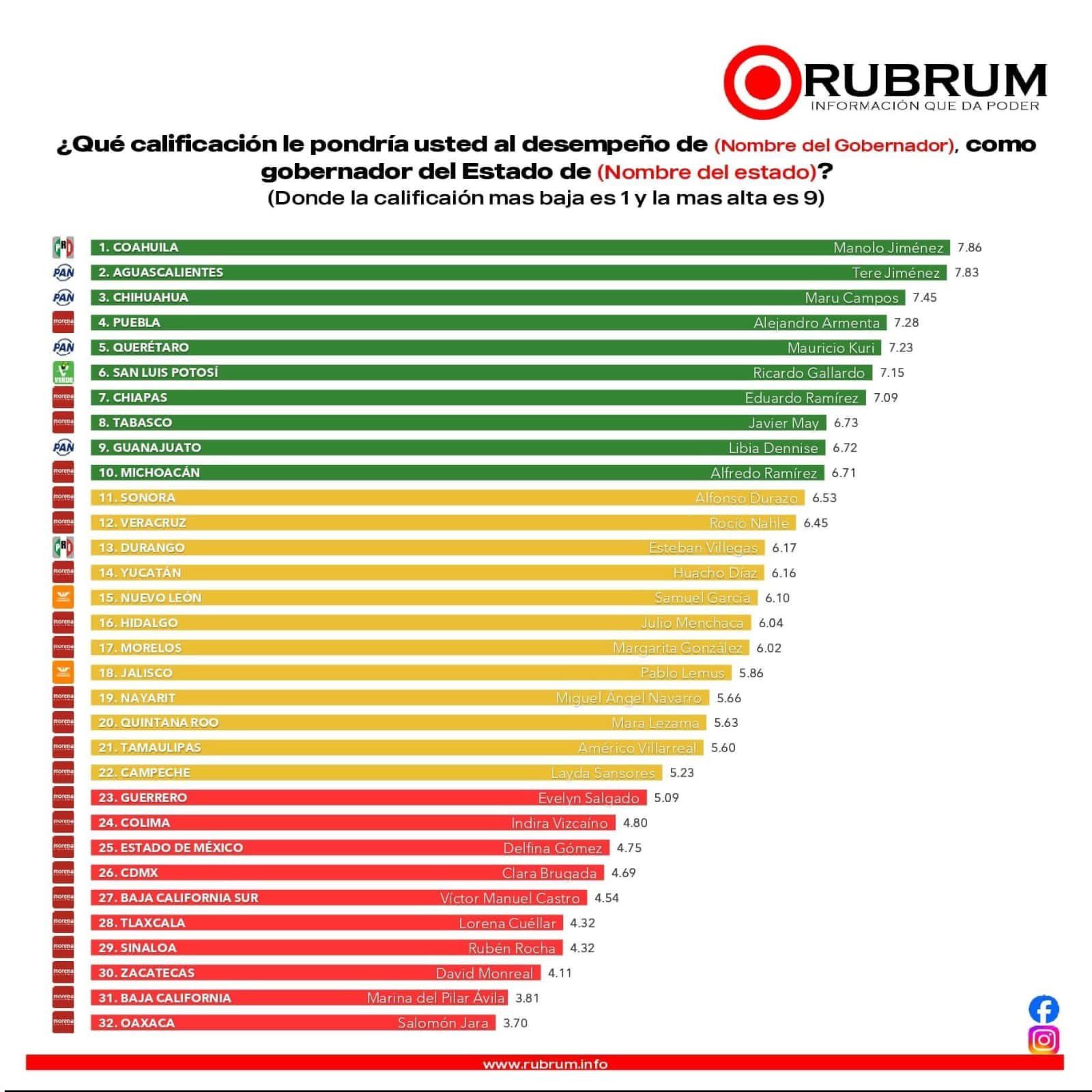 Encuesta Rubrum marzo 2026: Salomón Jara de Oaxaca ocupa último lugar como peor gobernador con 3.70 puntos