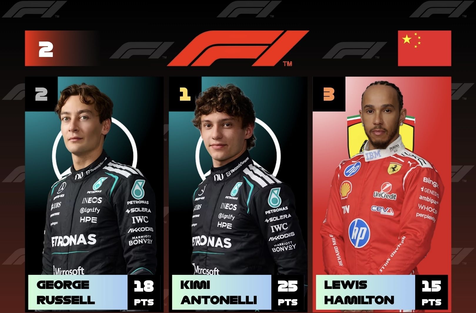 Kimi Antonelli gana el Gran Premio de China de Fórmula 1 pese a mala arrancada inicial; Russell llega segundo