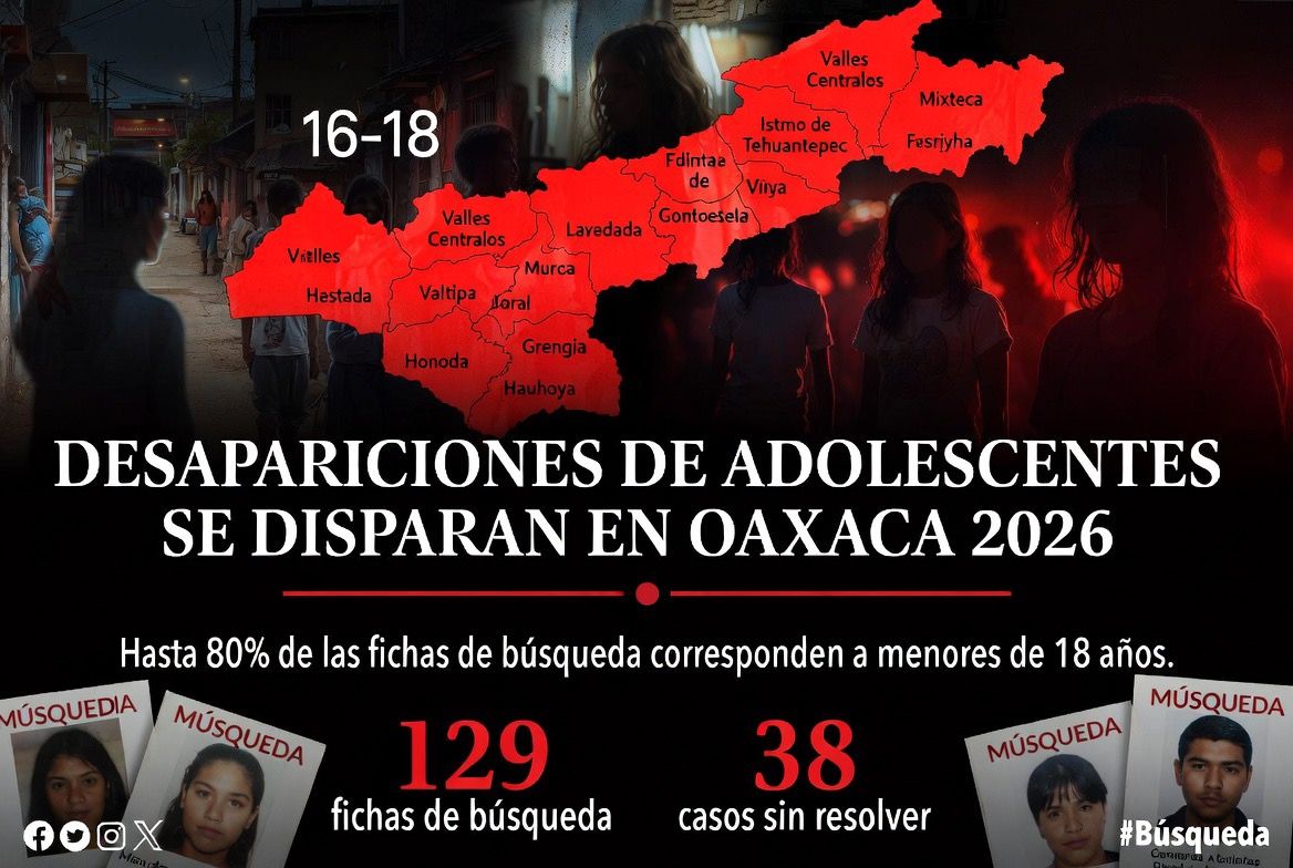 Oaxaca: desaparición de adolescentes se dispara en 2026; autoridades temen redes de explotación sexual