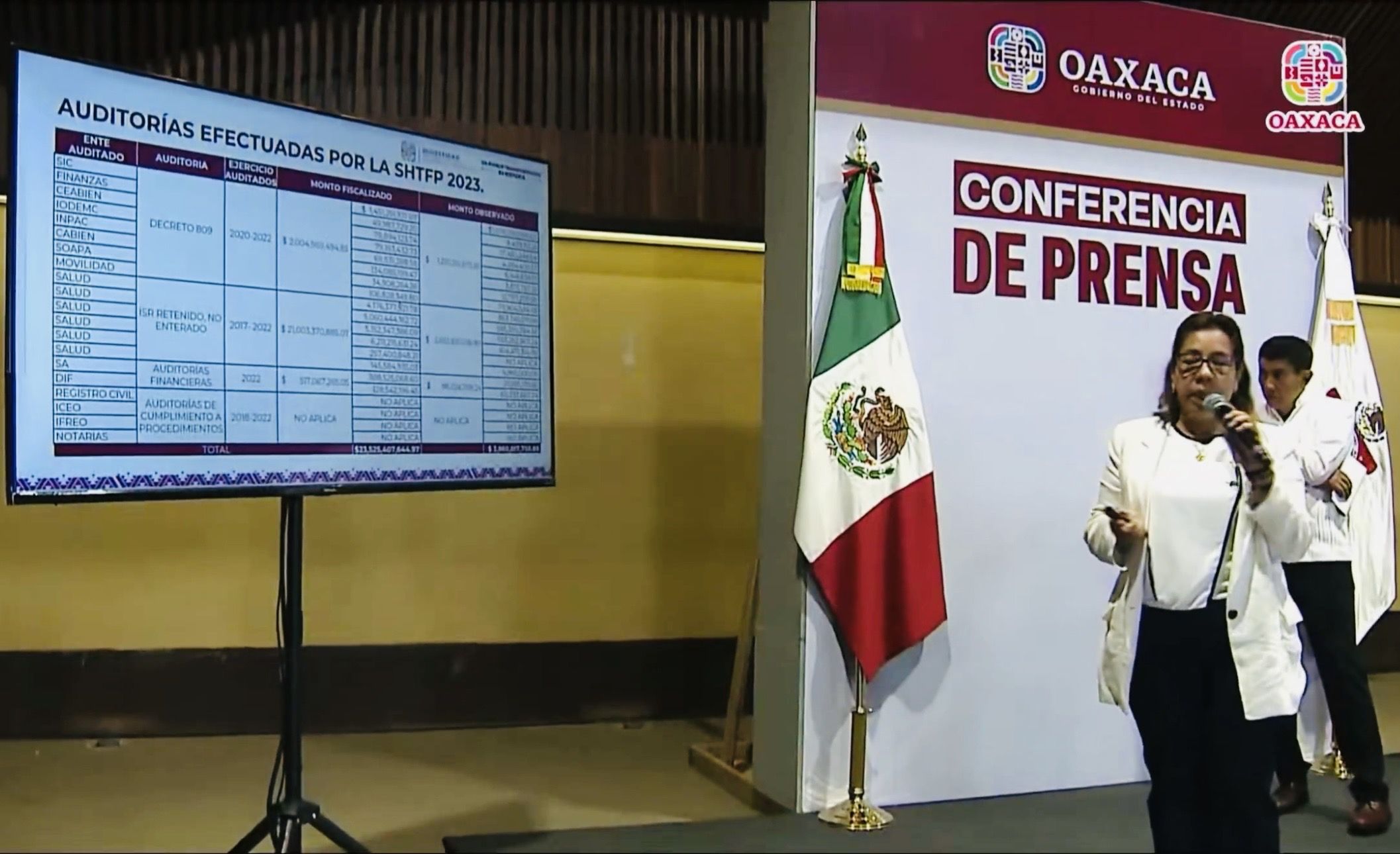 Secretaría de Honestidad de #Oaxaca reporta 75 denuncias ante la Fiscalía Anticorrupción y observaciones por mil 200 millones de pesos