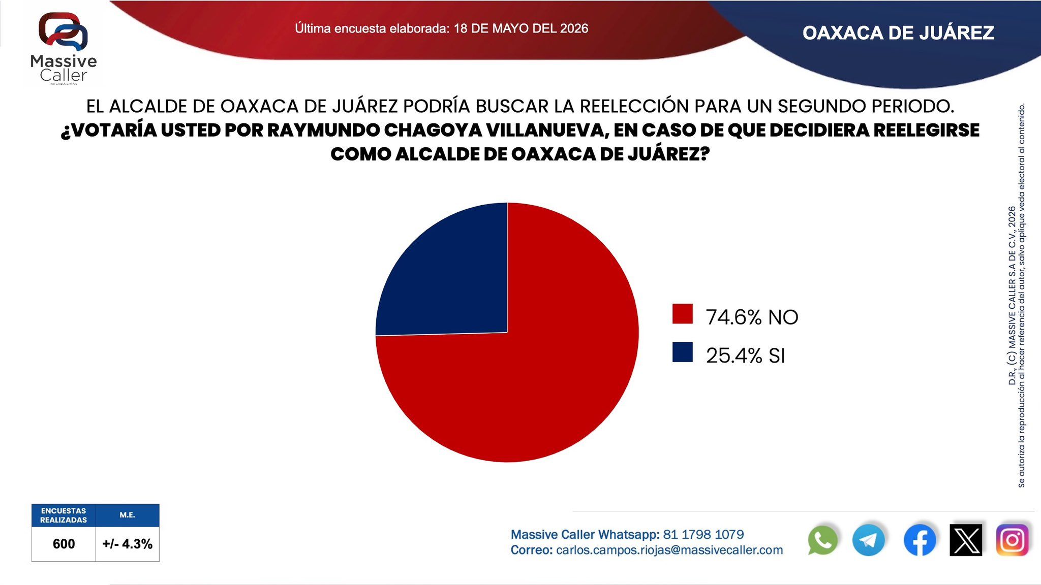 Encuesta Massive Caller expone el rotundo rechazo ciudadano a la reelección de Raymundo Chagoya en Oaxaca de Juárez