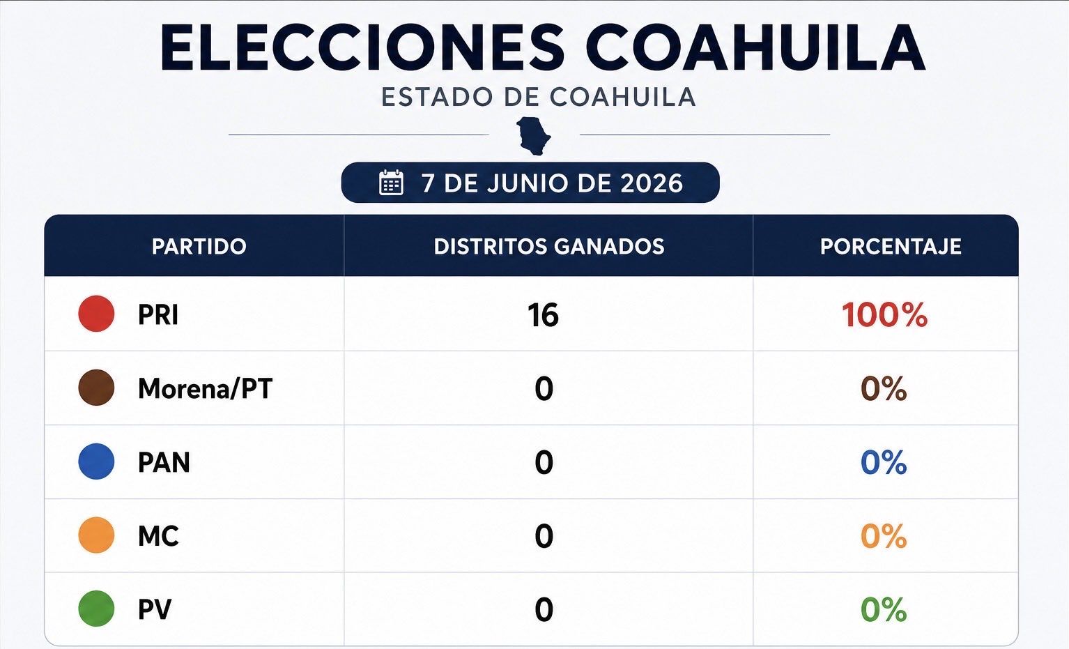 PRI Y UDC perfilan carro completo en Coahuila frente a Morena y PT y tendrán mayoría calificada en el Congreso local