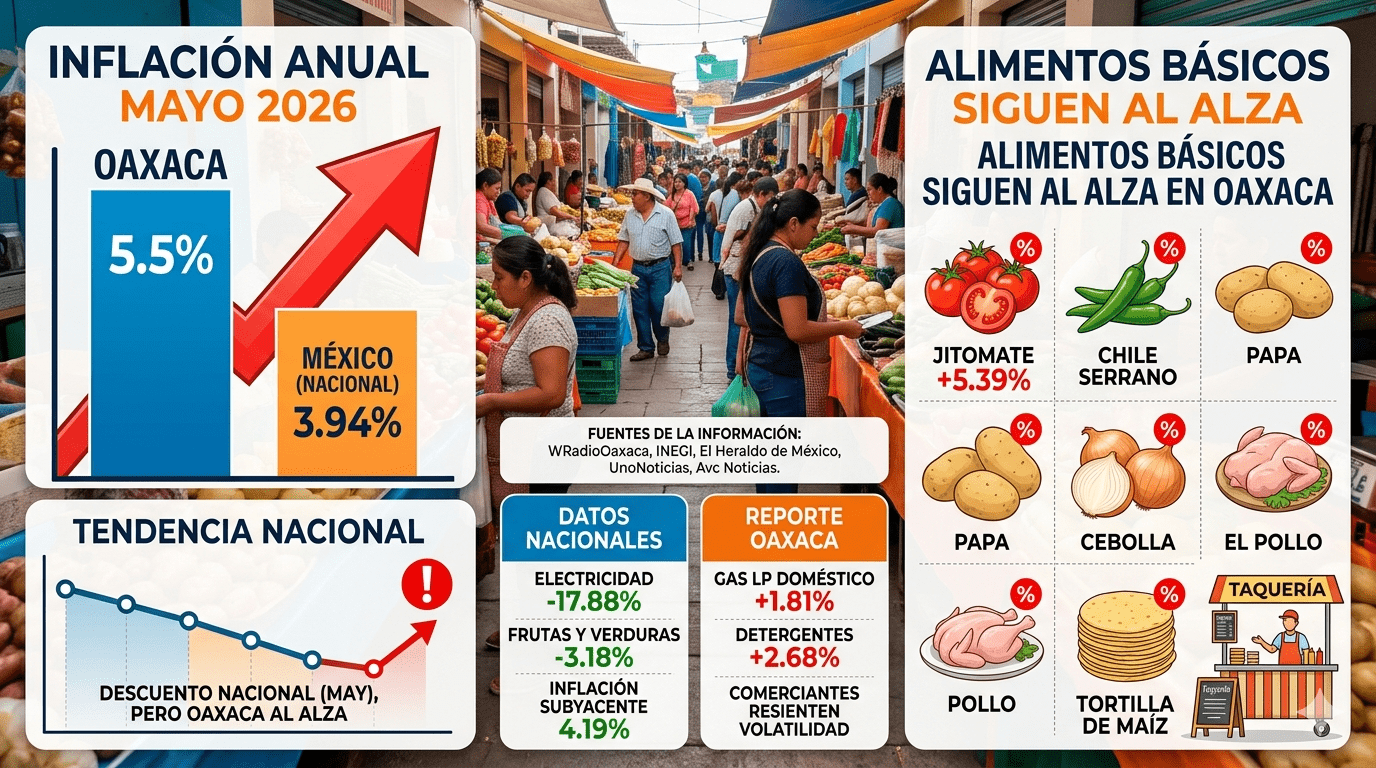 Oaxaca resiente inflación en mayo mientras precios de alimentos básicos siguen al alza