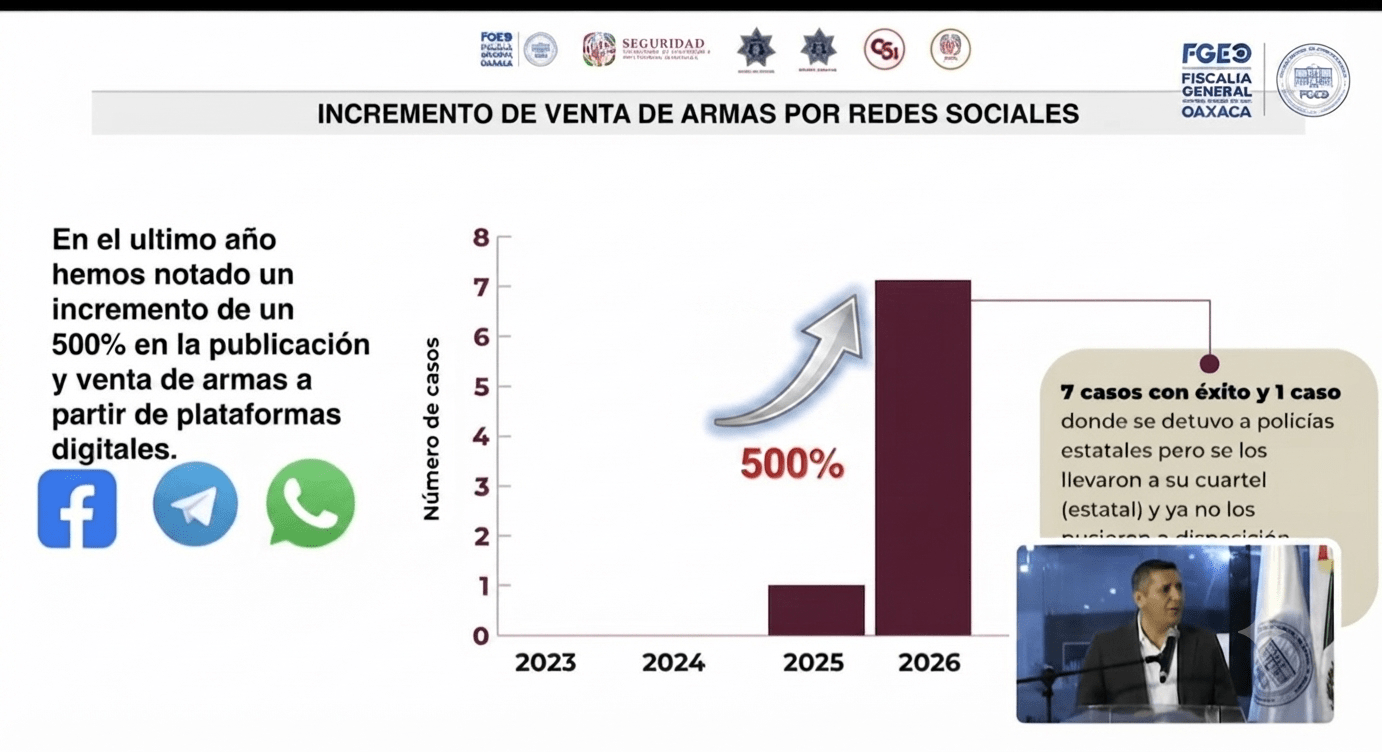Fiscalía de Oaxaca detecta aumento de 500 por ciento en venta ilegal de armas mediante redes sociales Fiscalía de Oaxaca detecta aumento de 500 por ciento en venta ilegal de armas mediante redes sociales