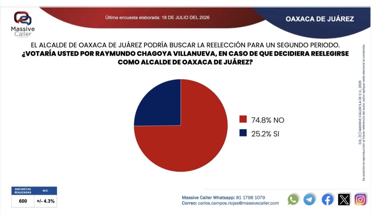 Oaxaca de Juárez: Crece rechazo a reelección de Chagoya y puntea Liz Arroyo en Morena por candidatura a la alcaldía