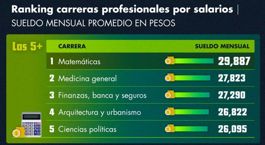 Las carreras profesionales mejor y peor pagadas en México, en 2026