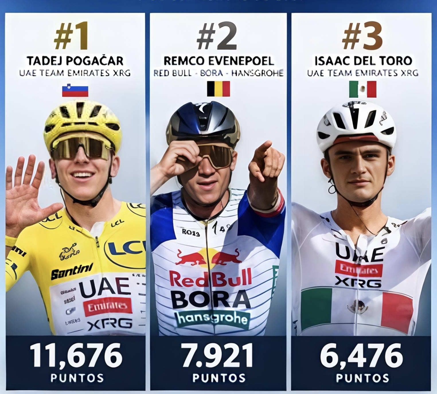 El mexicano Isaac del Toro escala al podio mundial del ciclismo tras su triunfo en Canadá