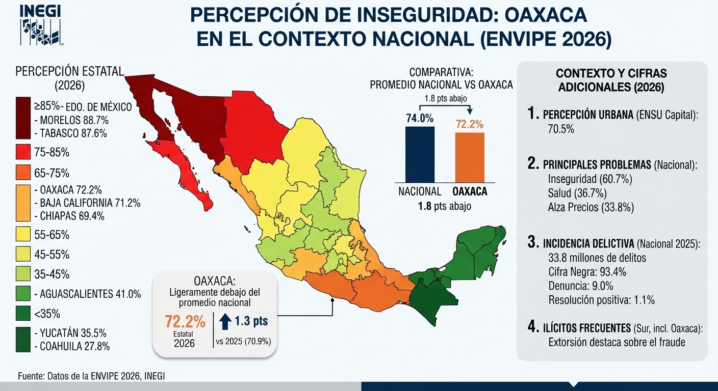 El 72.2% de oaxaqueños perciben inseguridad en la entidad, apenas debajo del 74% nacional: INEGI El 72.2% de oaxaqueños perciben inseguridad en la entidad, apenas debajo del 74% nacional: INEGI