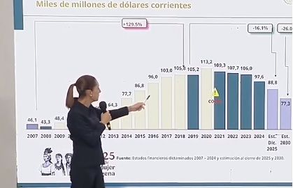 Tras dos años de consolidación fiscal, la deuda ha crecido 6.7% con Sheinbaum Tras dos años de consolidación fiscal, la deuda ha crecido 6.7% con Sheinbaum