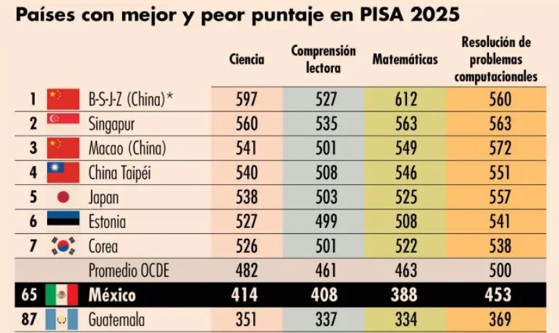 El rezago educativo en México se hace más profundo