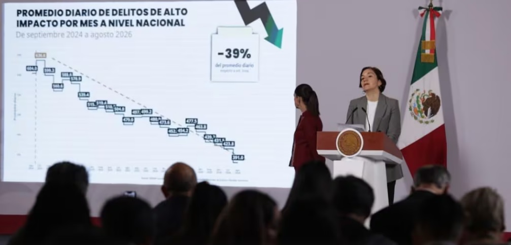 SESNSP: homicidios dolosos bajan 53% de 2024 a agosto del 2026; reporta tendencia a la baja de delitos de alto impacto SESNSP: homicidios dolosos bajan 53% de 2024 a agosto del 2026; reporta tendencia a la baja de delitos de alto impacto