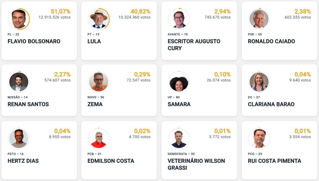 El senador Flávio Bolsonaro encabeza con 51.07 por ciento el conteo parcial de las presidenciales brasileñas El senador Flávio Bolsonaro encabeza con 51.07 por ciento el conteo parcial de las presidenciales brasileñas