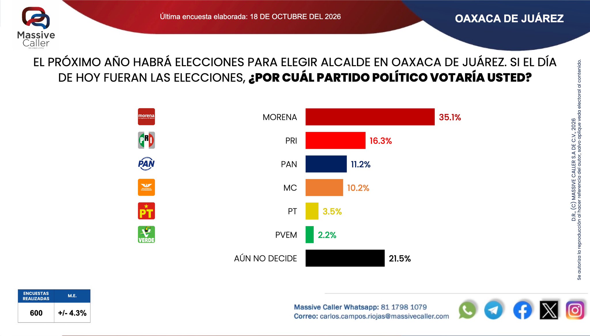 Encuesta revela rechazo del 73.7 por ciento a reelección de Chagoya y desgaste de Morena en Oaxaca de Juárez