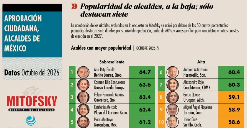 Aprobación de alcaldes baja por tercera vez consecutiva; sólo 7 obtienen calificación sobresaliente Aprobación de alcaldes baja por tercera vez consecutiva; sólo 7 obtienen calificación sobresaliente