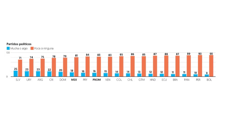 Confianza en partidos políticos cae de 30 a 18% en 2 años, según Latinobarómetro