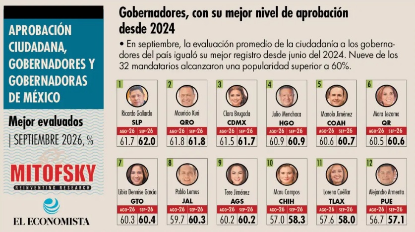Gobernadores, con su mejor nivel de aprobación desde 2024; 5 registraron bajas y 3 se mantuvieron Gobernadores, con su mejor nivel de aprobación desde 2024; 5 registraron bajas y 3 se mantuvieron