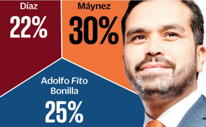 Álvarez Máynez encabeza encuesta rumbo a la gubernatura de Zacatecas; lidera preferencia con 30% Álvarez Máynez encabeza encuesta rumbo a la gubernatura de Zacatecas; lidera preferencia con 30%